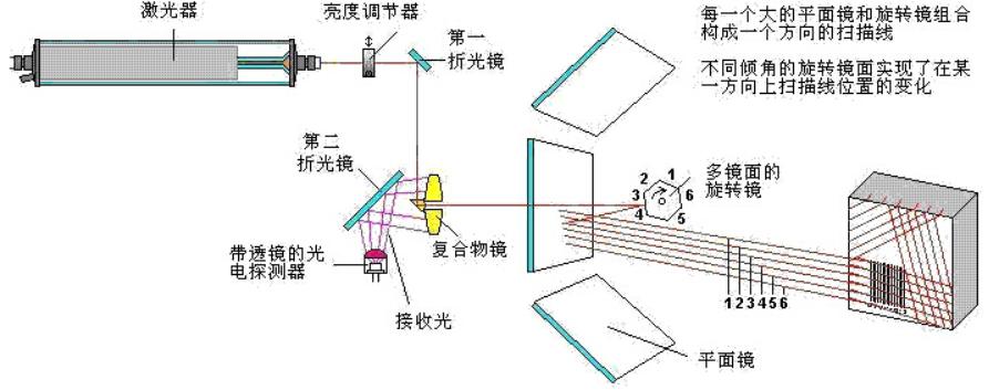 条码扫描系统组成结构原理